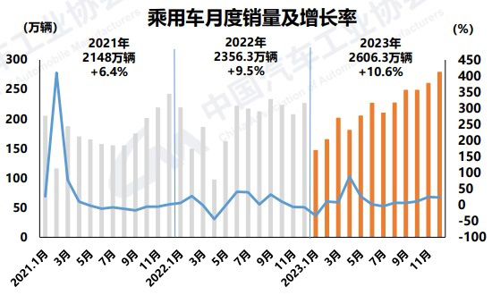 2023年汽车产销突破3000万辆，新能源市占率31.6%