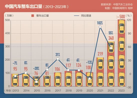 世界第一！中国汽车出口“卷”赢了