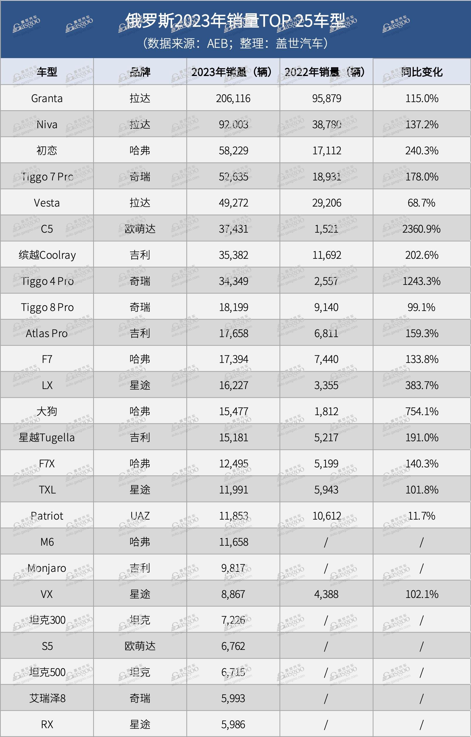 俄罗斯2023年新车销量实现两位数增长，中国品牌车型占TOP 25大半江山