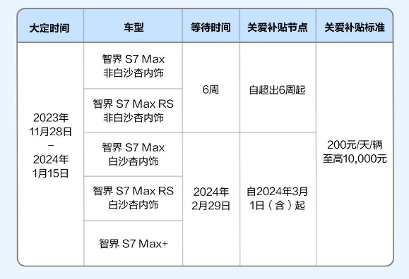 智界S7大定破万，推出延期交付提车补贴