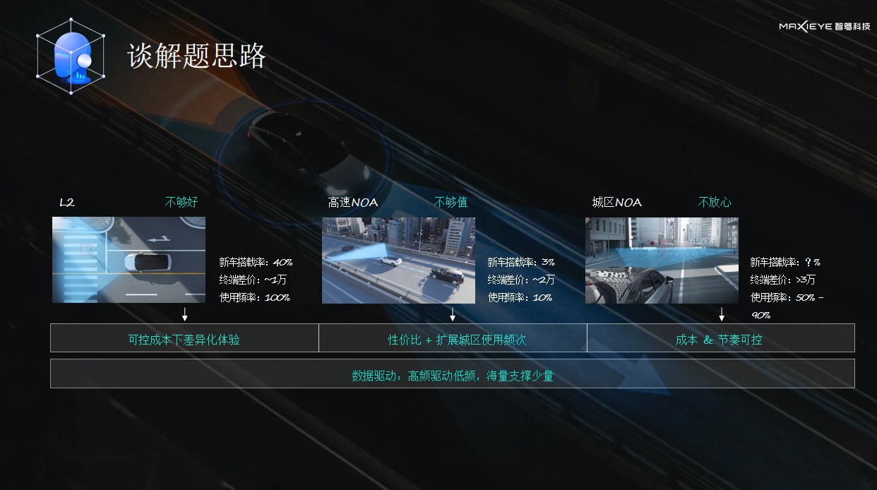 智驾科技MAXIEYE：MAXIPILOT®2.0——高速进化的BEV智驾新物种
