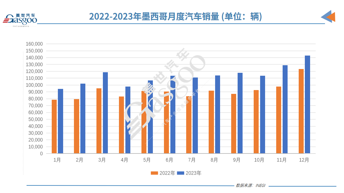 墨西哥2023年车市：销量激增24.4%，中国品牌增速惊人