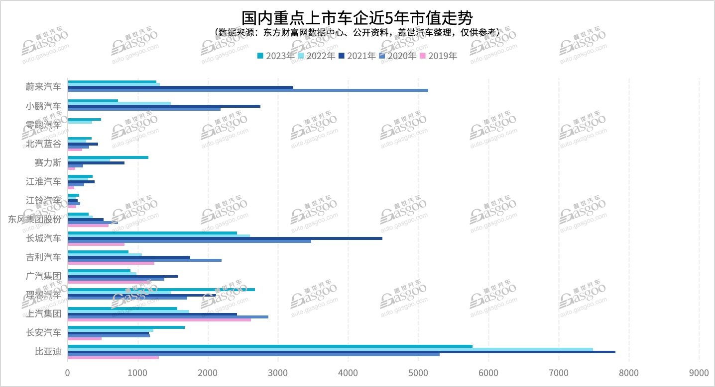 2023年車企市值：第一無懸念，理想“竄到”第二