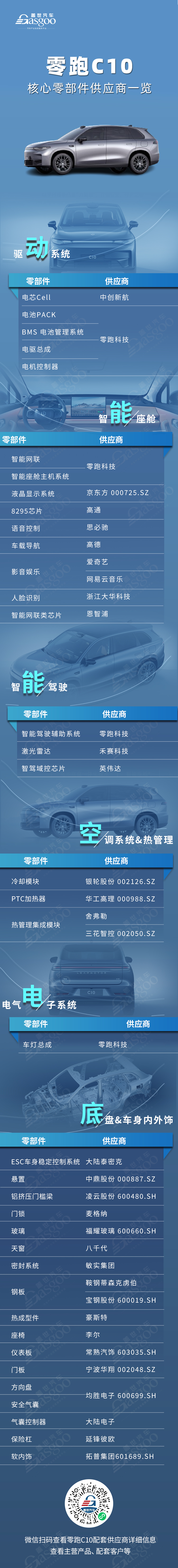 LEAP 3.0首款全球车15万起售，零跑C10核心零部件配套供应商一览