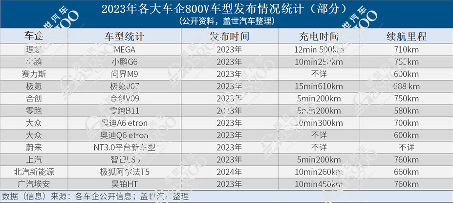 800V，2024年将卷向何处？