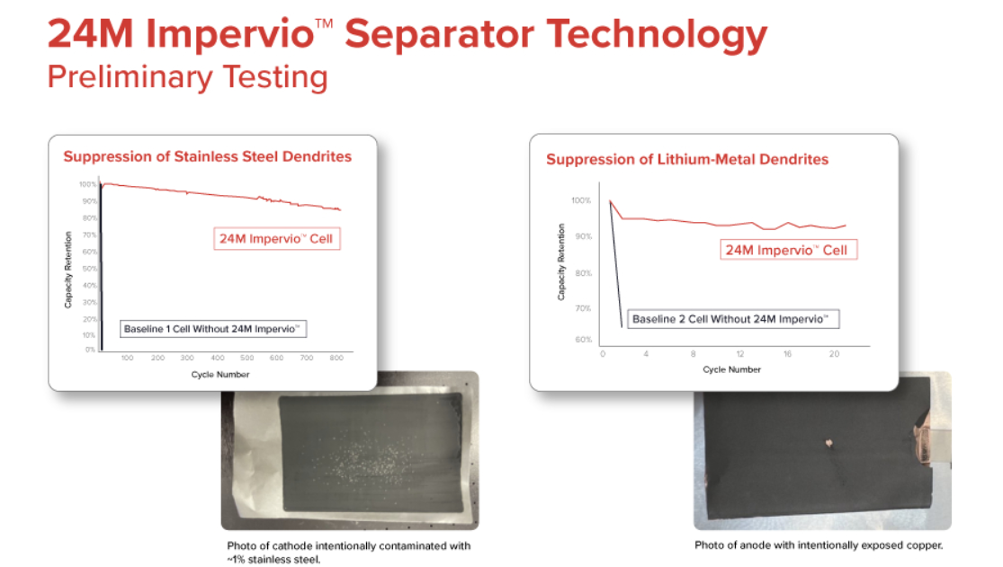 24M®推出隔膜技术Impervio™ 为锂电池带来前所未有的安全改进