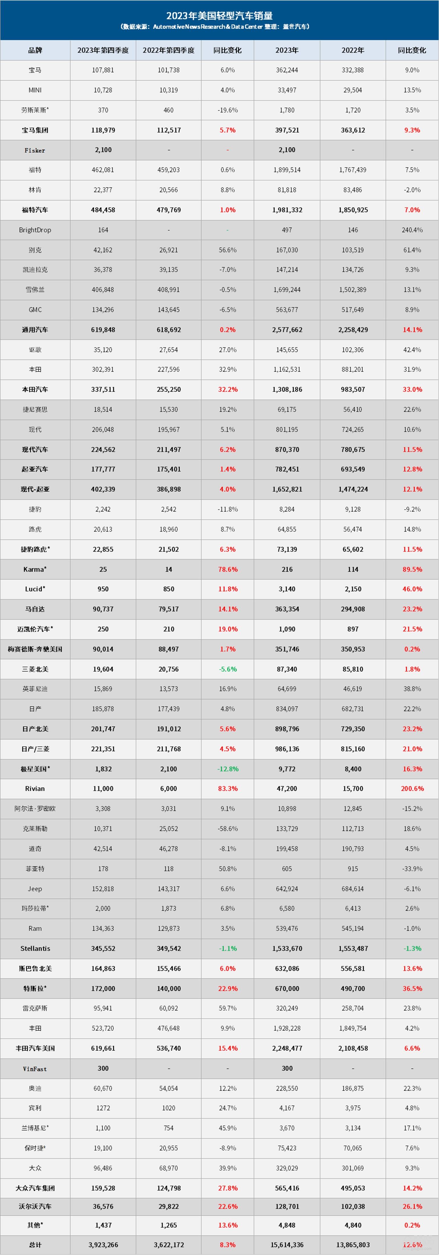 2023年美国车市：销量创三年新高，却难回巅峰水平