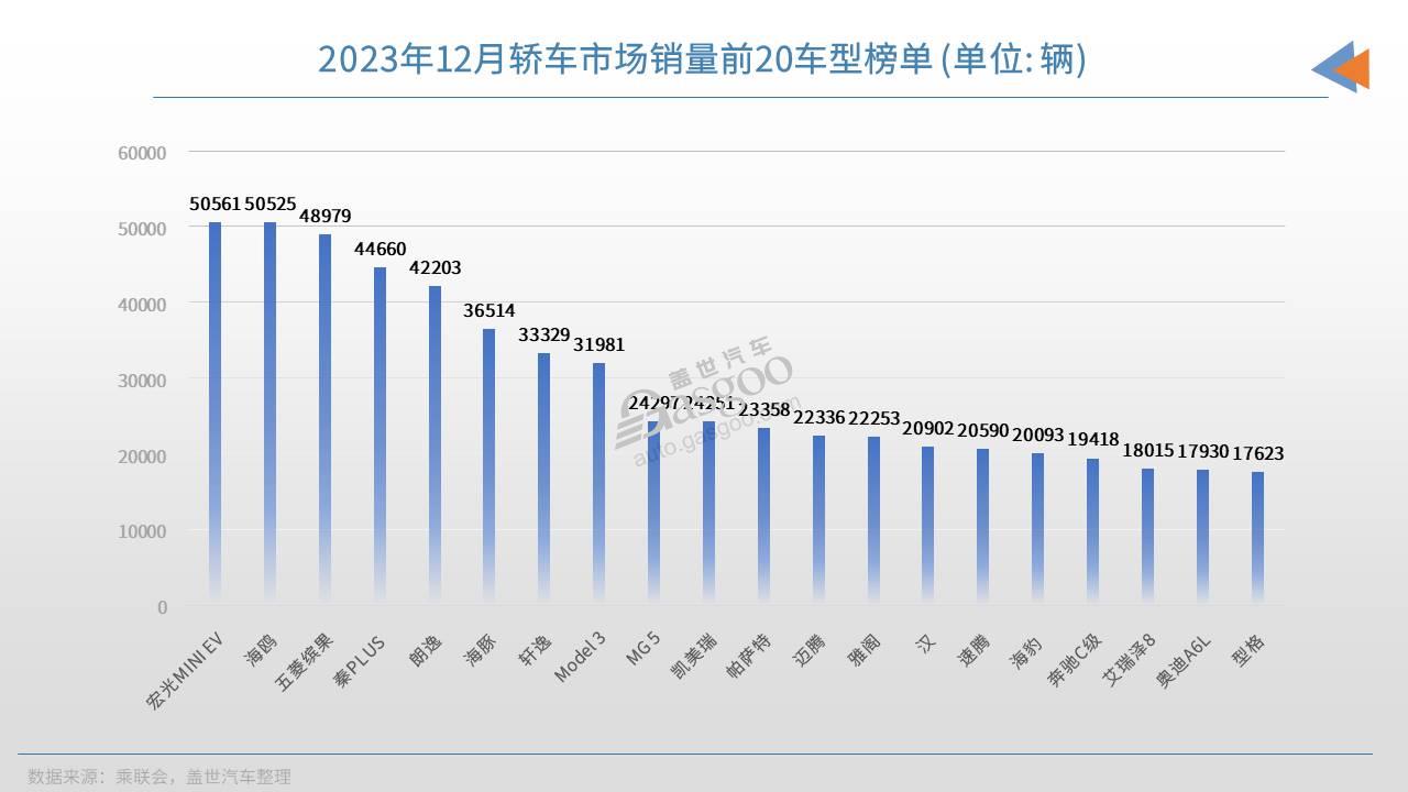 2023年12月轿车销量TOP20：比亚迪5车上榜，宏光MINIEV月销再破5万大关