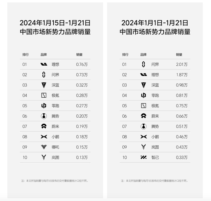 E周看点 | 零跑总裁回应离职传闻；理想汽车重回新势力第一