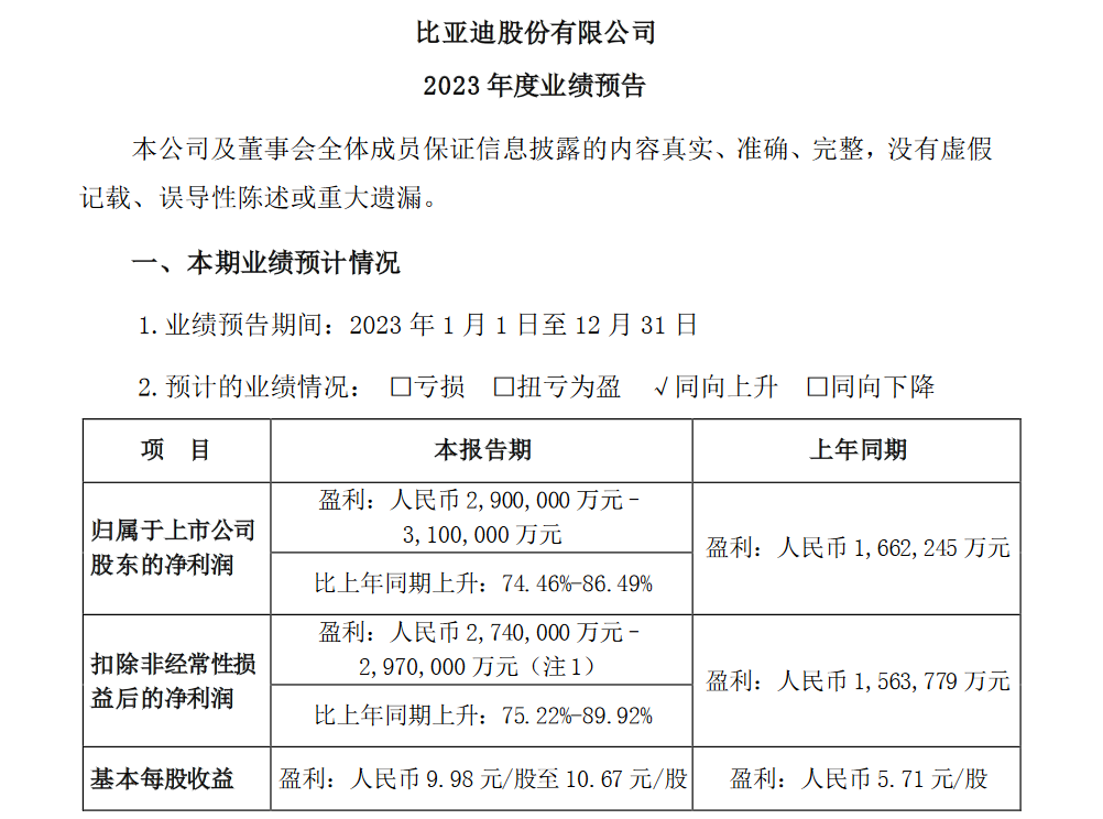 日赚近8000万！比亚迪2023年净利润预计290亿元-310亿元