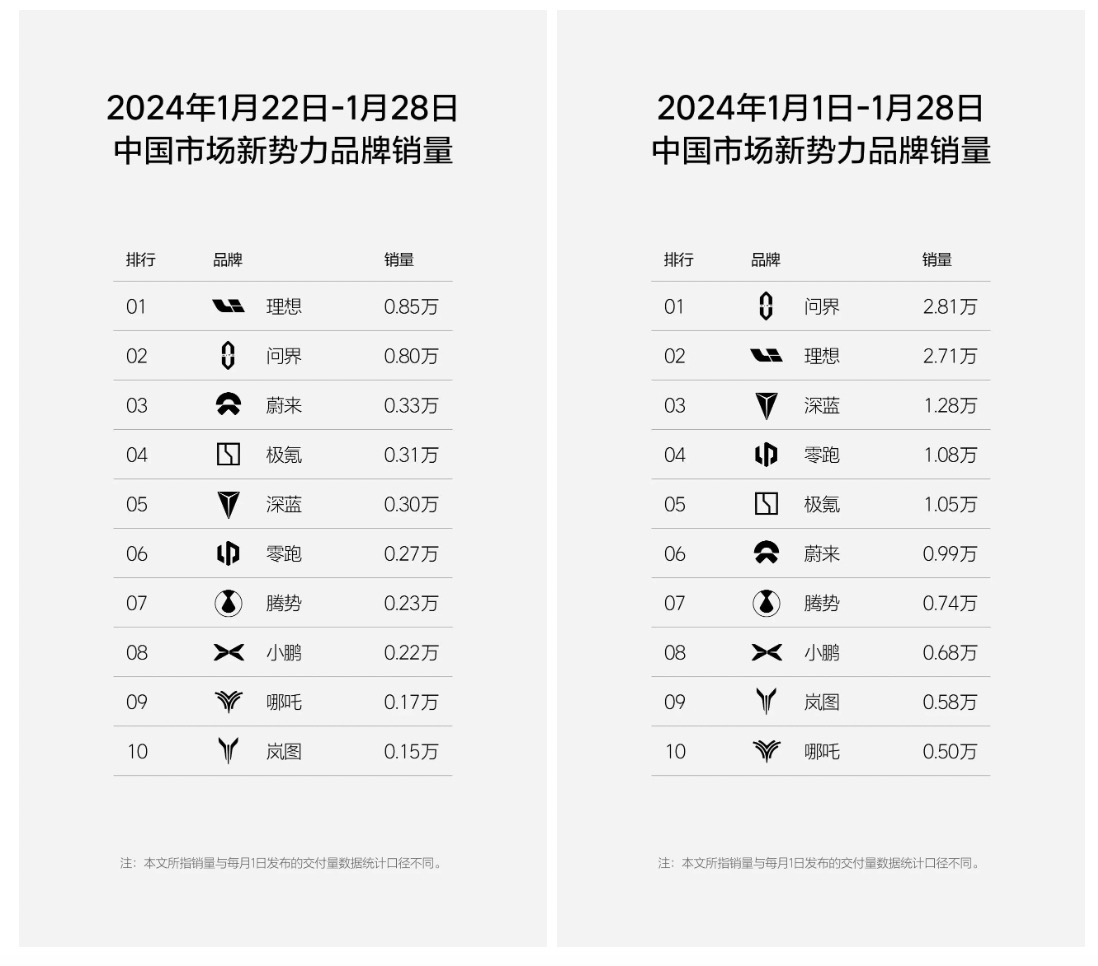 理想第四周銷量0.85萬輛，再超問界