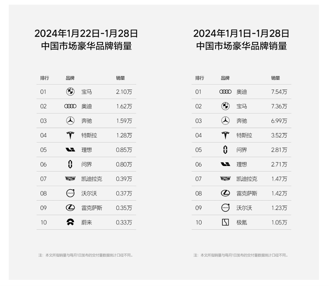 理想第四周銷量0.85萬輛，再超問界