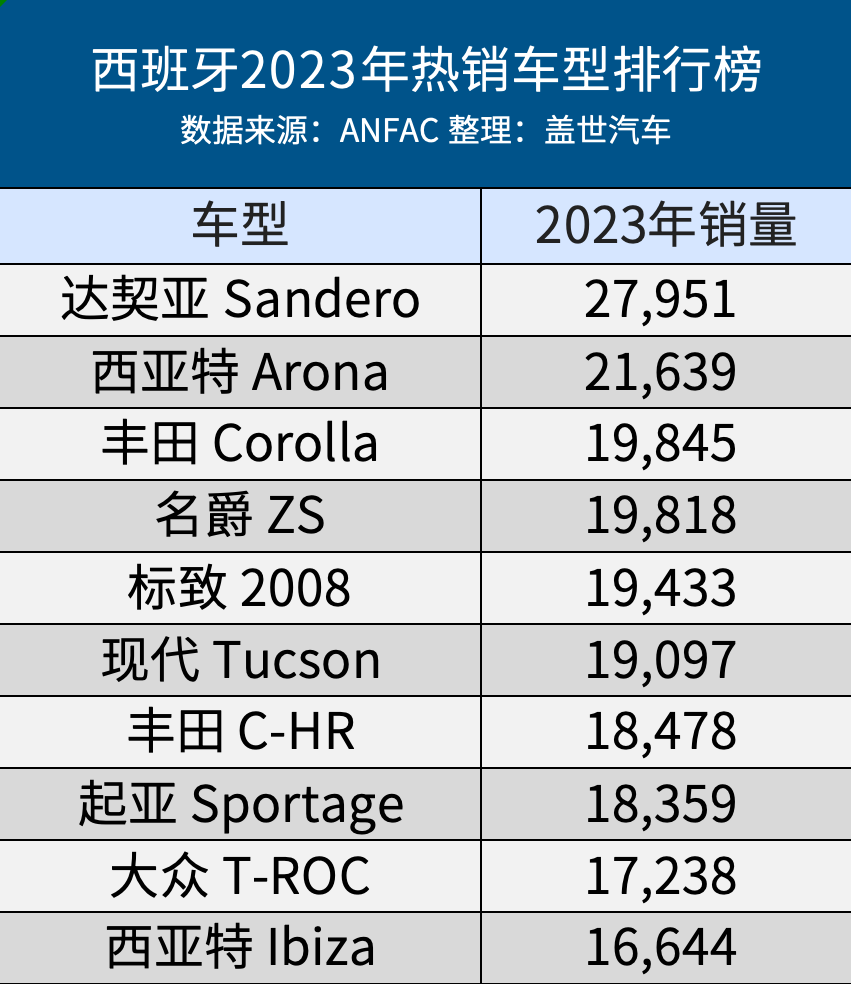 西班牙2023年车市：销量同比增16.7%，名爵ZS表现亮眼