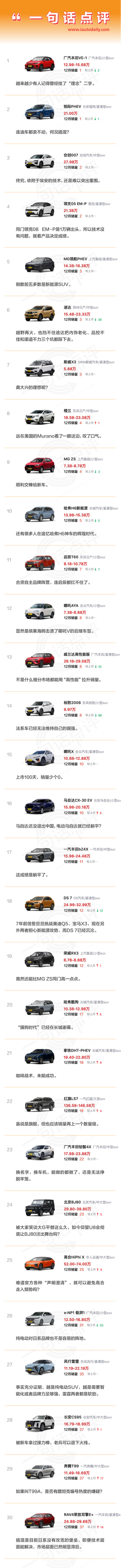 一句话点评12月及全年最差SUV：主力车型一天卖2辆，高合能撑多久？