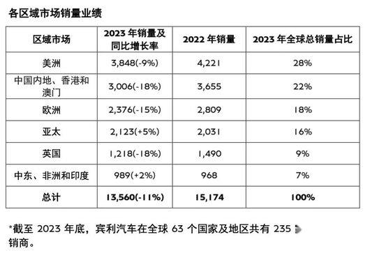 新车难卖，豪车却卖得更好了？