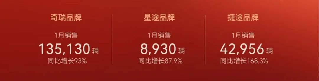 奇瑞自主品牌1月销量出炉：月销20.1万辆，同比增长107.5%