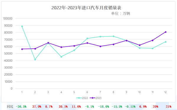进口车市场呈回暖趋势，2023年销售76.9万辆