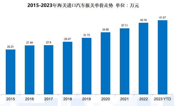 进口车市场呈回暖趋势，2023年销售76.9万辆