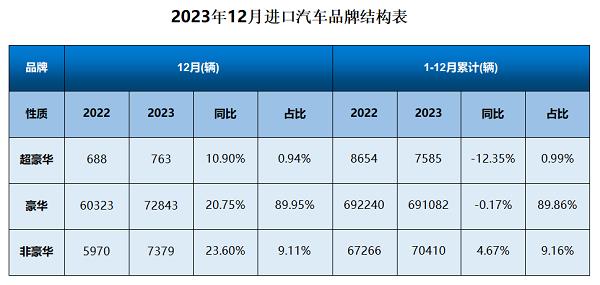 进口车市场呈回暖趋势，2023年销售76.9万辆