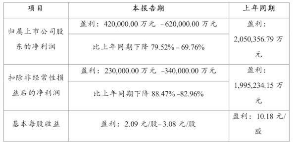 锂业龙头预计2023年净利润同比下降69.76%-79.52%