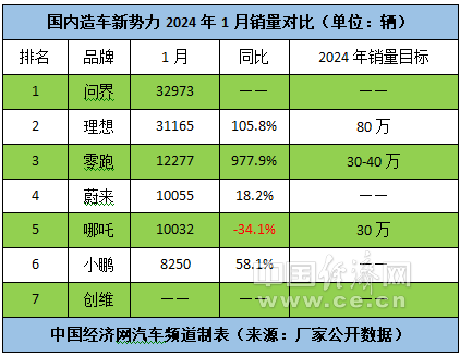 开局即现分化，看新势力2024年“攻守道”