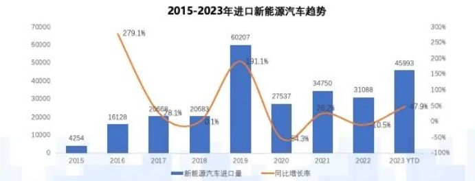 销量创十余年来新低，进口车不香了？