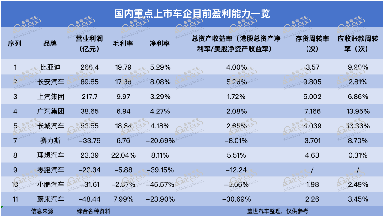 上市车企钱都花哪了？