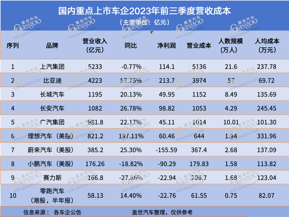 上市车企钱都花哪了？