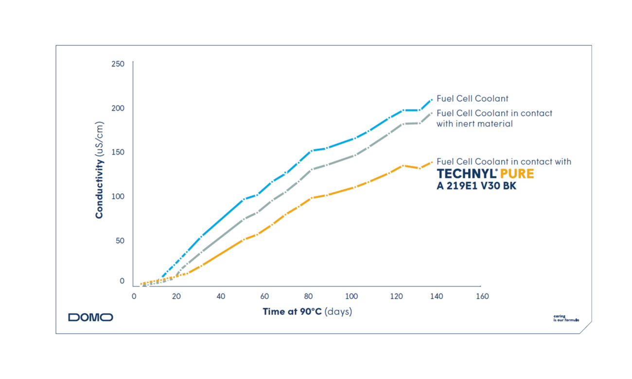 道默化学宣布其TECHNYL®聚酰胺取得突破 可大幅提高氢燃料电池冷却回路性能