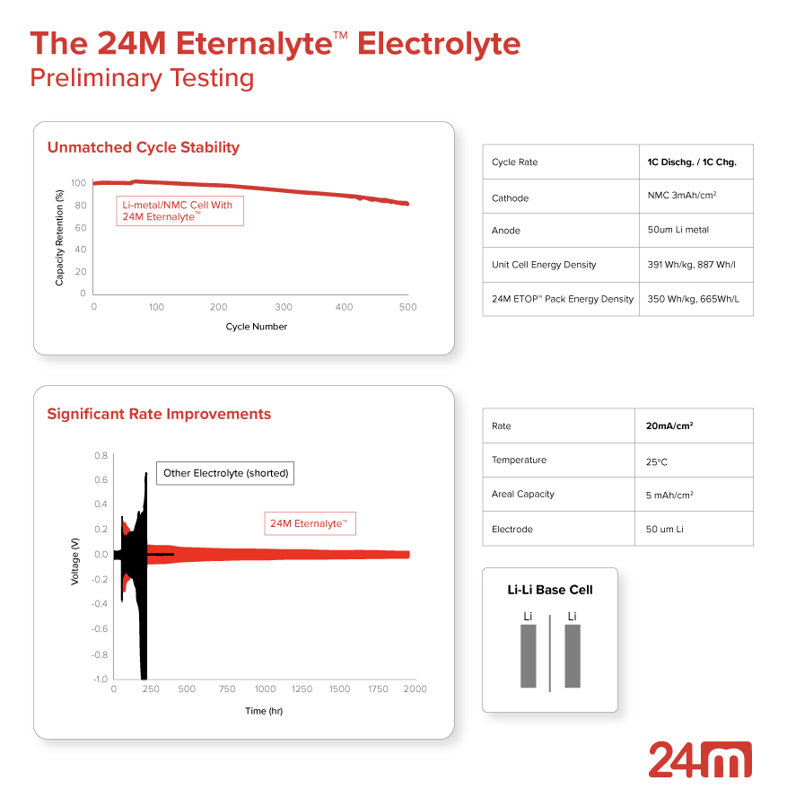 24M推出新型电解质Eternallyte™ 可延长锂金属电池的循环寿命