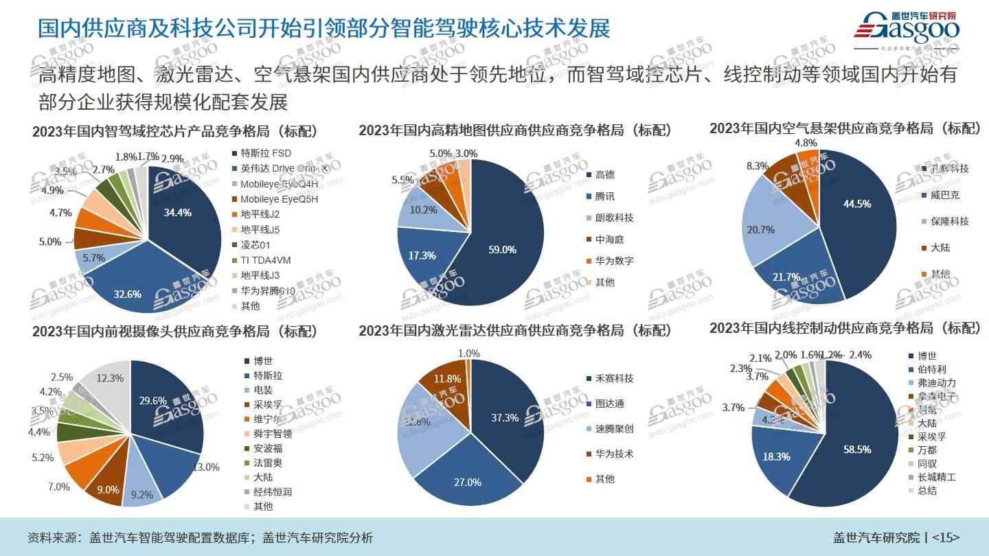 本土力量占C位，2025年国内NOA功能搭载量将突破300万辆