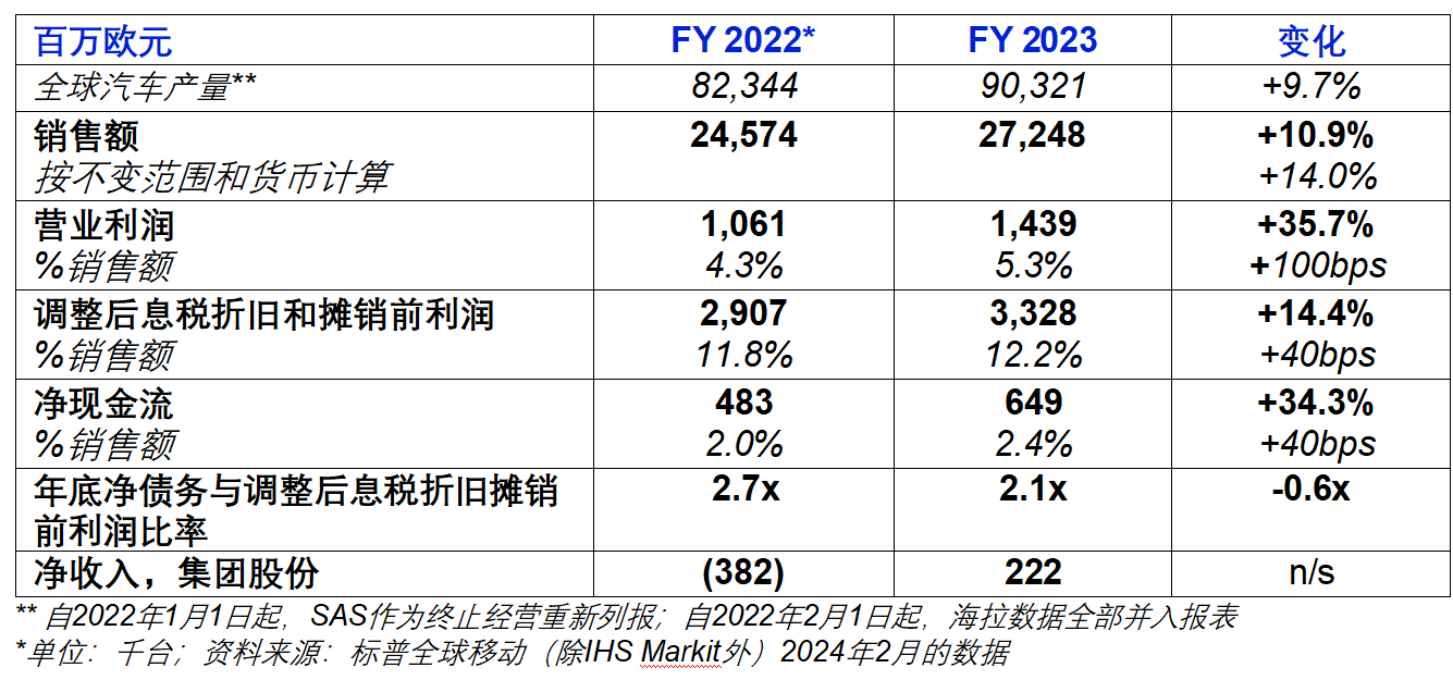 佛瑞亚2023年财报：营业利润大涨36%