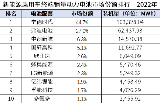 2023年全年动力电池装机量排行榜：强者恒强？“宁王”城池固若金汤？