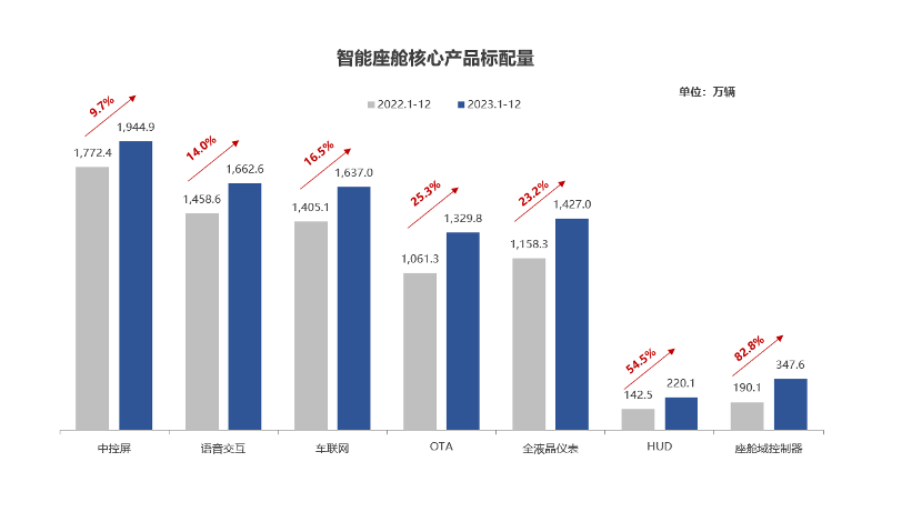 智电汽车发展现状知多少：智能座舱