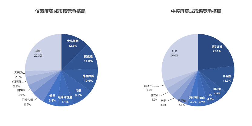 智电汽车发展现状知多少：智能座舱