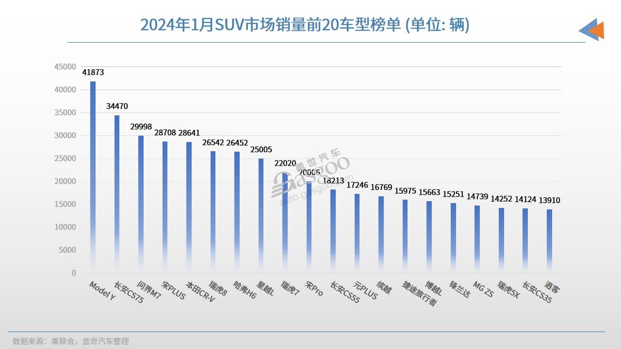 2024年1月SUV销量TOP20：自主集体发力，问界M7月销近3万辆