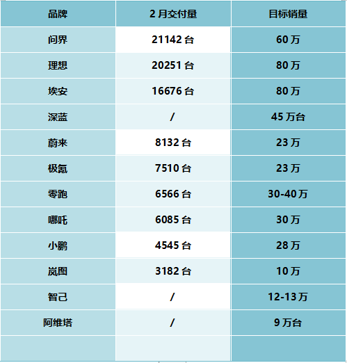 2月新势力销量：埃安严重掉队、理想与问界缠斗、寒意侵袭小鹏哪吒