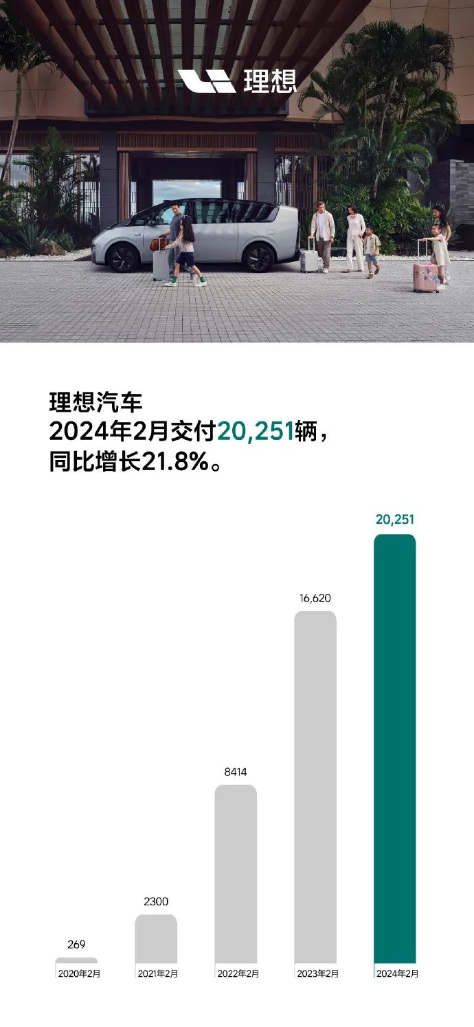2月新势力销量：埃安严重掉队、理想与问界缠斗、寒意侵袭小鹏哪吒