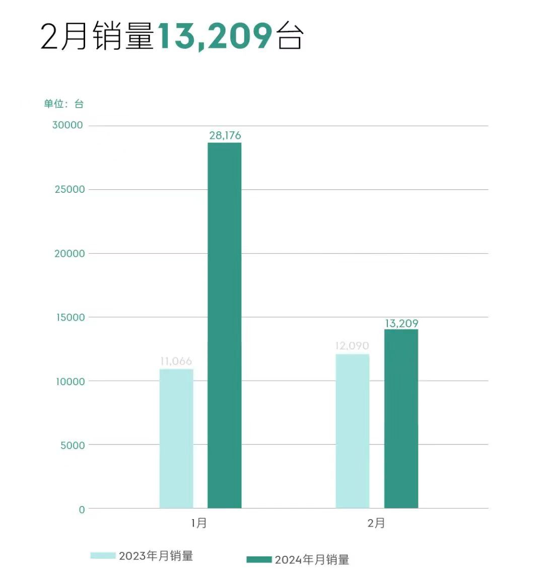 吉利汽车2月销售111398辆，新能源车同比增约48%