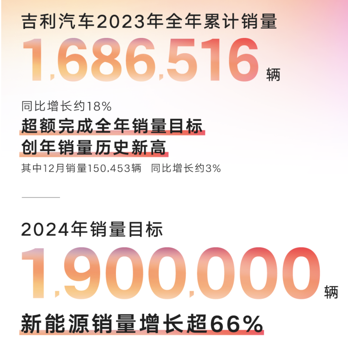 吉利汽车2月销售111398辆，新能源车同比增约48%