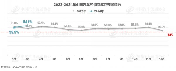 预计2月乘用车销量120万辆 一季度将两位数增长