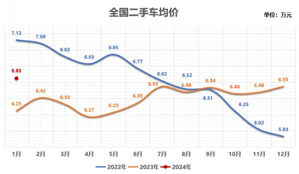 预计2月乘用车销量120万辆 一季度将两位数增长