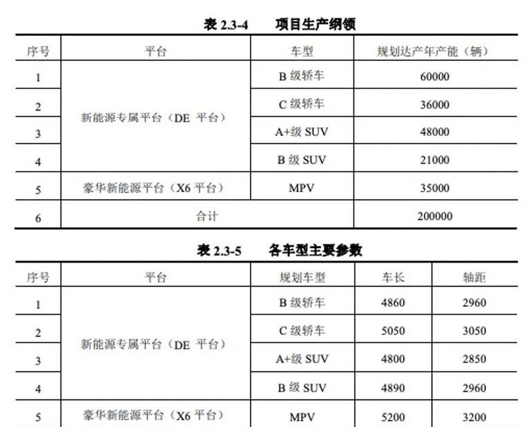 华为江淮合作车型信息曝光：车长5.2米，年产3.5万辆