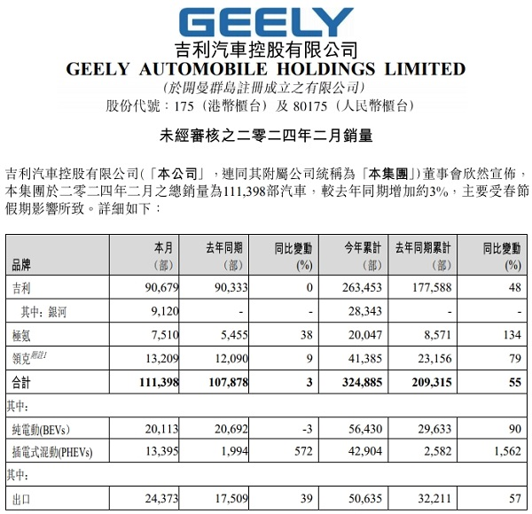 吉利汽车2月销量11.14万辆，淦家阅称2024是“最卷”年