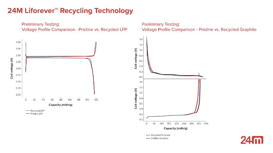 24M推出新电池技术Liforever™ 可高效回收再利用电池材料