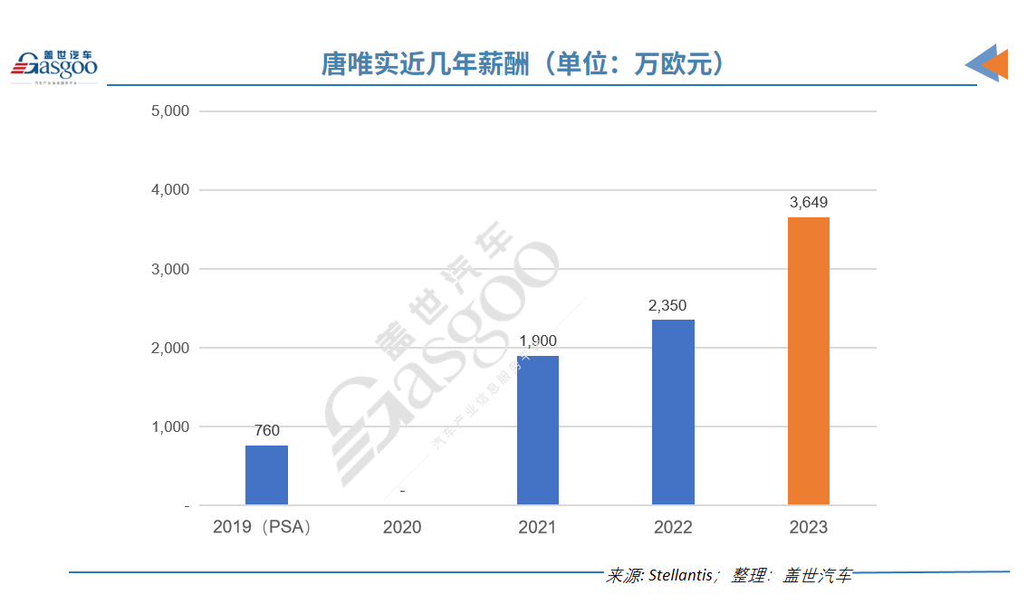 一年2.8个亿、稳坐欧洲汽车高管薪酬榜第一，他凭什么？