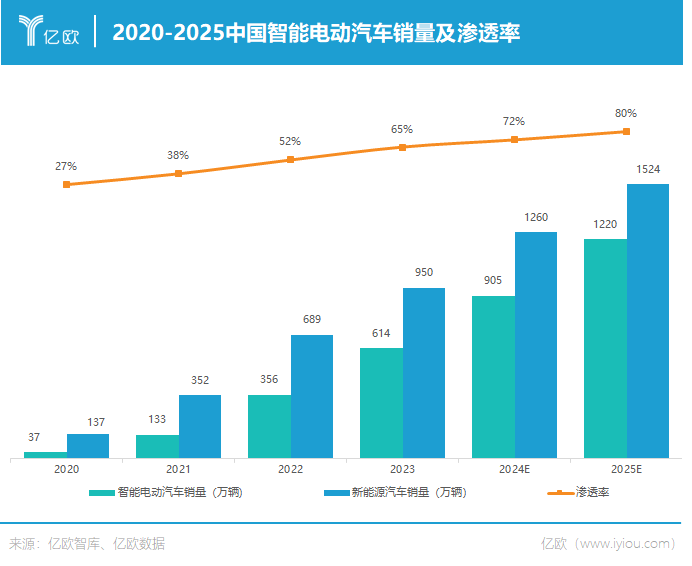 1400亿！智能底盘火了