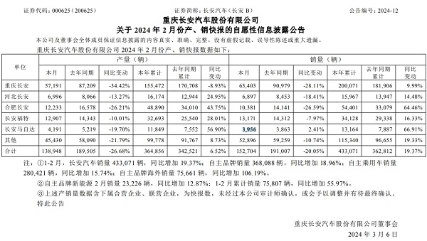 长安汽车2月销量15.27万辆，同比下降超20%