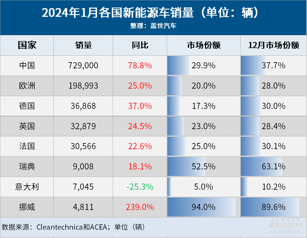 1月全球车市：16国迎来开门红，中国继续领跑