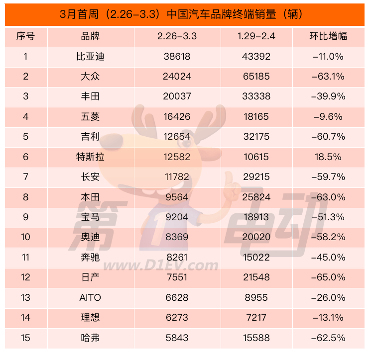 3月首周终端销量榜：比亚迪重回榜首 秦PLUS DM-i反超Model Y